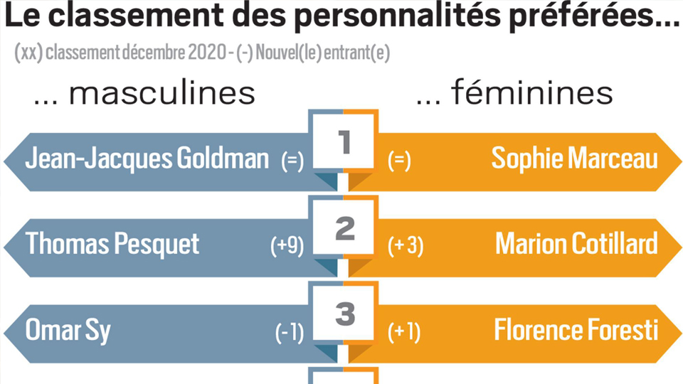 Personnalités Préférées Des Français 2021 Quel Est Le Classement Breakflip Awé Vous Avez 9570